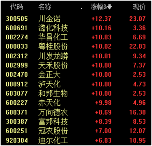 厄尔尼诺，将达到“超强”！600108	，四连板