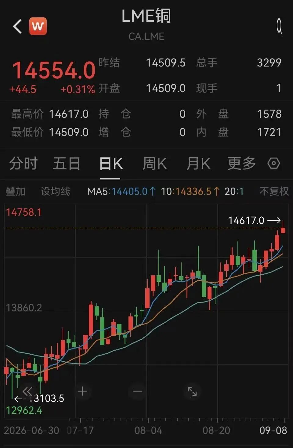 厄尔尼诺	，将达到“超强”！600108，四连板