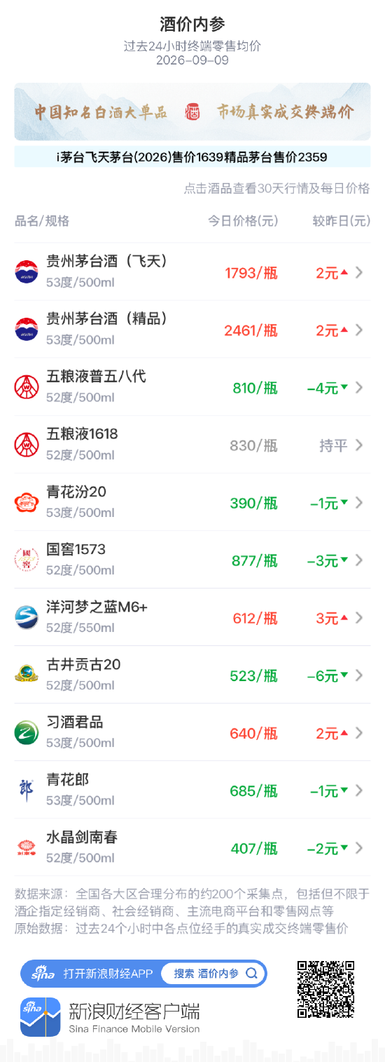 青花汾20小跌1元 价盘回踩390元关口
