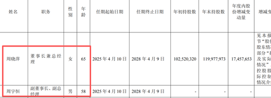 星宇股份年报疑出现数据错误：董事长周晓萍65岁	，儿子周宇恒58岁，两人仅差7岁！劝退应届生处分多人后续