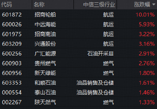 中东“火药桶”引燃A股！航运	、燃气携手拉升，石油石化板块全天强势