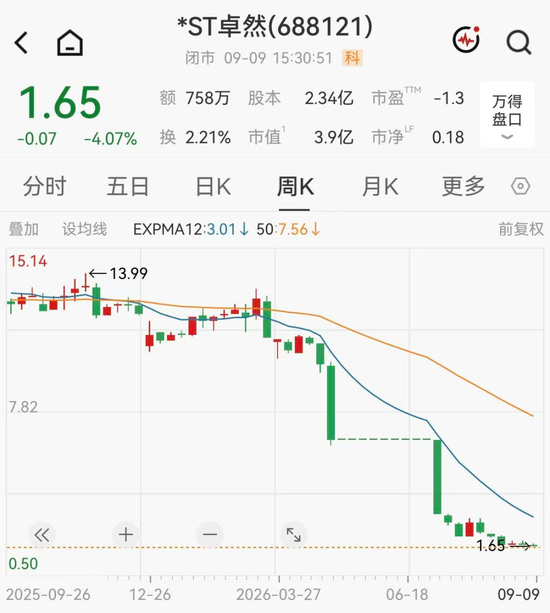 财务造假！A股一公司可能被强制退市，股价年内已重挫85%