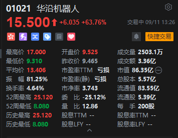 纳入港股通 华沿机器人午后狂拉近80%