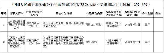 山东肥城民丰村镇银行被罚13.7万元：违反信用信息采集、提供	、查询及相关管理规定
