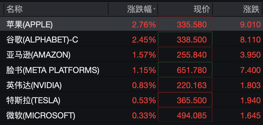 美股存储股深夜跳水，闪迪跌超3%，科技七巨头齐涨	，中概股集体上涨，国际油价走低