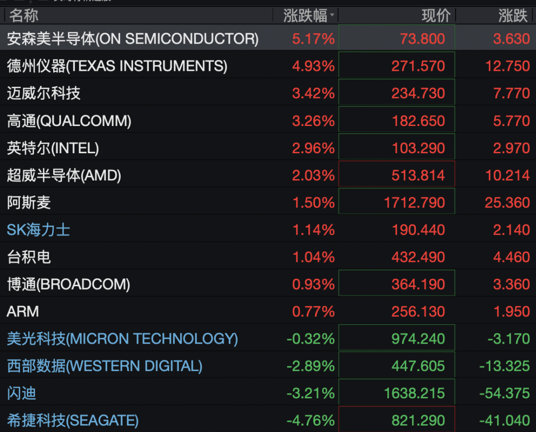 美股存储股深夜跳水，闪迪跌超3%，科技七巨头齐涨	，中概股集体上涨，国际油价走低