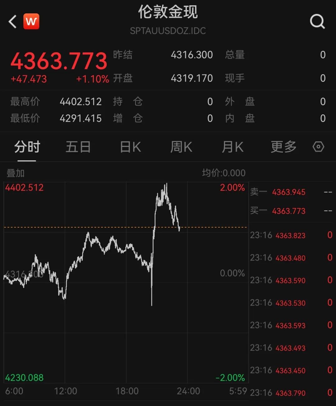 美股存储股深夜跳水	，闪迪跌超3%，科技七巨头齐涨，中概股集体上涨	，国际油价走低