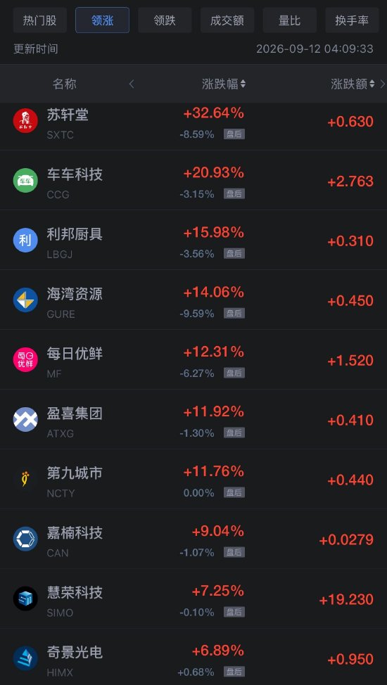 9月12日热门中概股多数上涨，台积电涨1.22%，慧荣科技涨7.25%