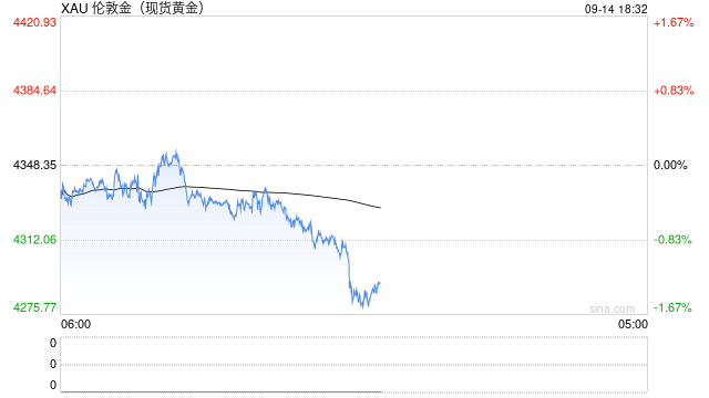 快讯：现货黄金失守4300美元/盎司，日内跌1.11%。