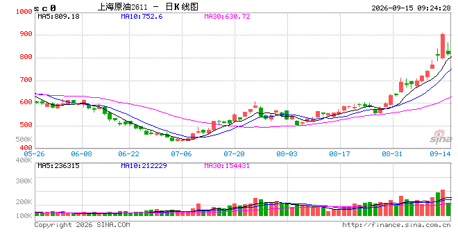 开盘|国内期货主力合约涨跌不一 SC原油涨超6%