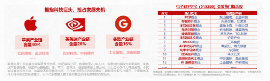 顶层规划落地，电子板块逆市领涨！政策+业绩+产业共振	，华宝基金电子ETF（515260）标的指数最高上探2.4%