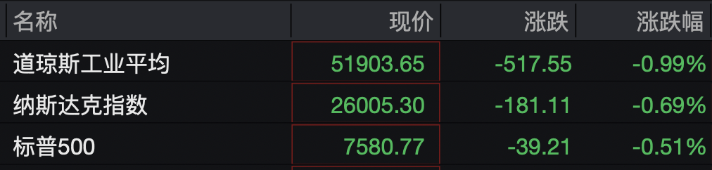 美股半导体股走势分化，高通涨超3%，中概股深夜集体下跌	，小鹏汽车跌5%，国际油价继续上涨