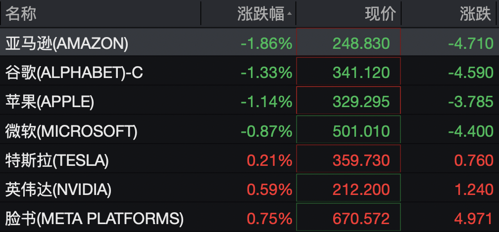 美股半导体股走势分化，高通涨超3%	，中概股深夜集体下跌，小鹏汽车跌5%，国际油价继续上涨