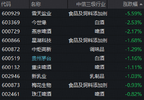 三重叙事引爆价值重估	，黄酒龙头集体涨停！吃喝板块震荡盘整，估值仍处历史低位