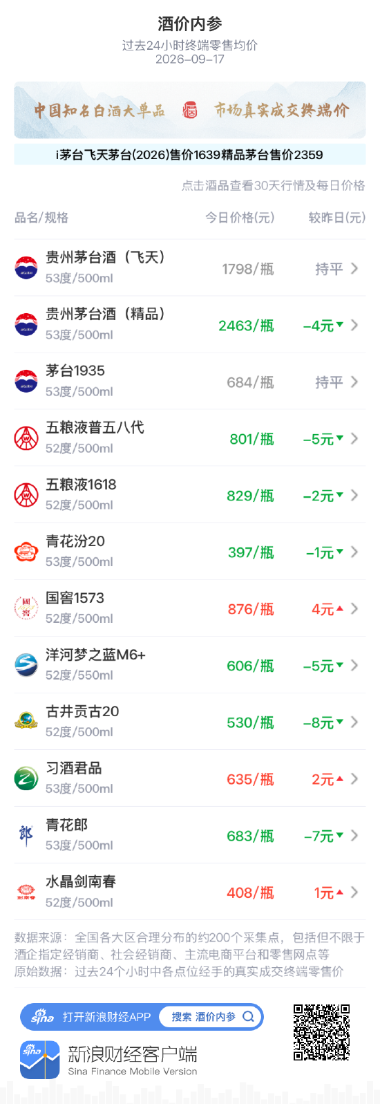 水晶剑南春小涨1元 延续高位窄幅震荡