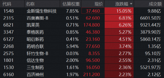 AIDD逻辑强化！金斯瑞牵手礼来，股价狂飙15%创3年新高！港股通医疗ETF华宝（159137）标的指数逆市涨超2%