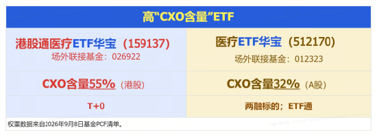 AIDD逻辑强化！金斯瑞牵手礼来，股价狂飙15%创3年新高！港股通医疗ETF华宝（159137）标的指数逆市涨超2%