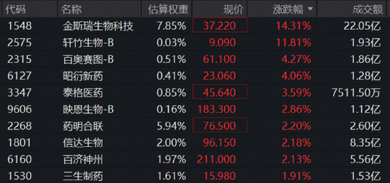 加息靴子落地	，后市怎么走？AI制药爆发，港股通医疗指数涨近2%！创业板人工智能逆市突围，农牧渔攻势再起