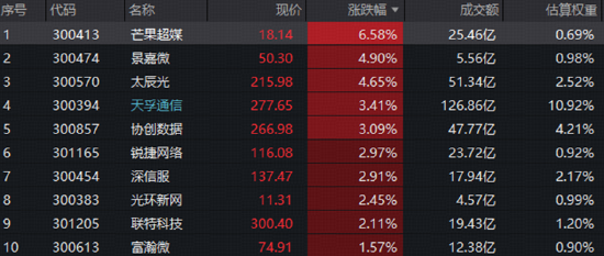 加息靴子落地，后市怎么走？AI制药爆发	，港股通医疗指数涨近2%！创业板人工智能逆市突围，农牧渔攻势再起