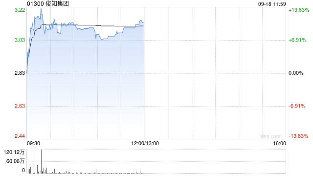 俊知集团盘中涨超13% 收购青海中利光纤技术有望打开AI算力相关光纤产品增量空间