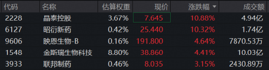 政策加码	，AI制药强势续涨！晶泰控股、英矽智能暴拉10%，港股通医疗ETF（159137）标的指数盘中再涨3%！