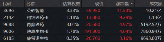 政策加码，AI制药强势续涨！晶泰控股、英矽智能暴拉10%	，港股通医疗ETF（159137）标的指数盘中再涨3%！