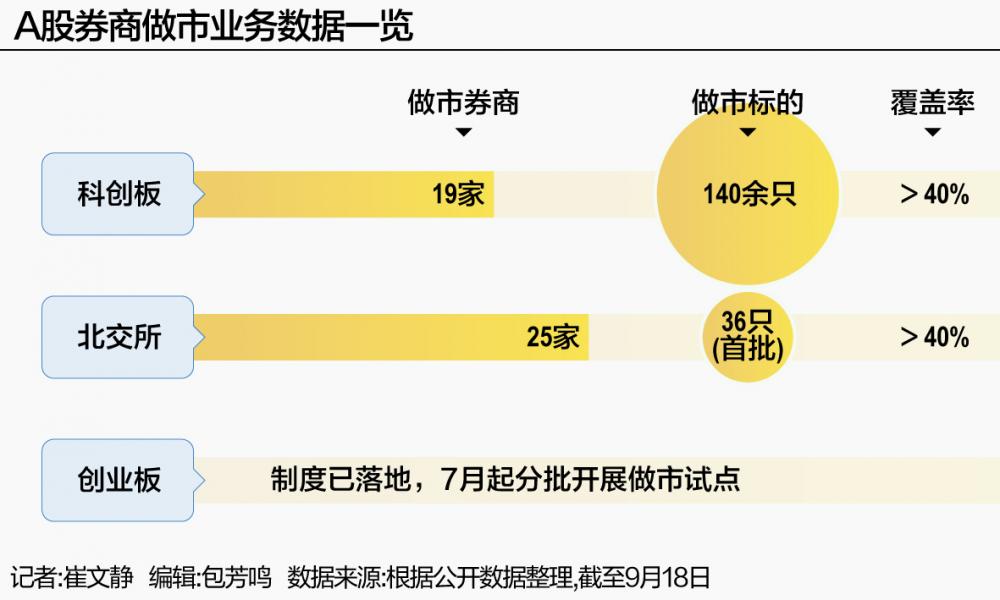 券商扎堆布局做市 牌照扩容、制度全覆盖 A股交易生态迎新变