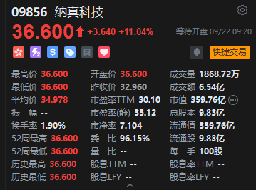 “海信系”纳真科技港股上市首日高开逾11% 一手赚364港元
