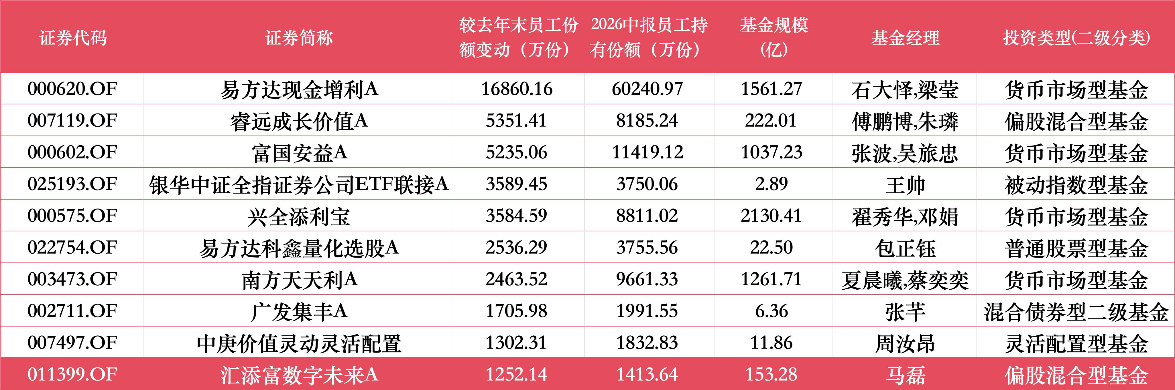 上半年9家公募获员工增持超千万份，睿远、汇添富	、中欧居前