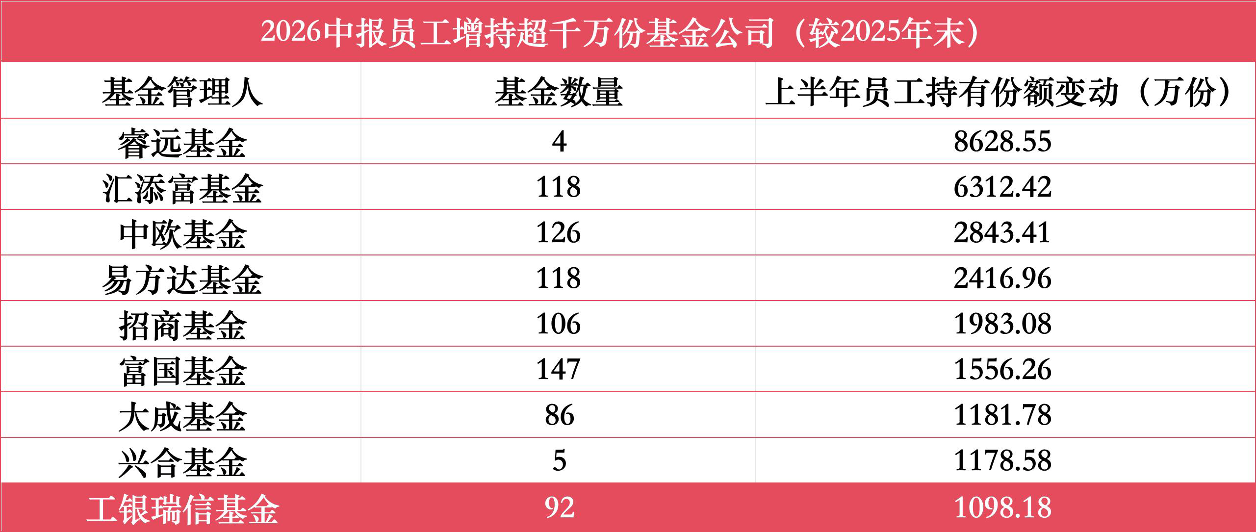上半年9家公募获员工增持超千万份，睿远、汇添富、中欧居前