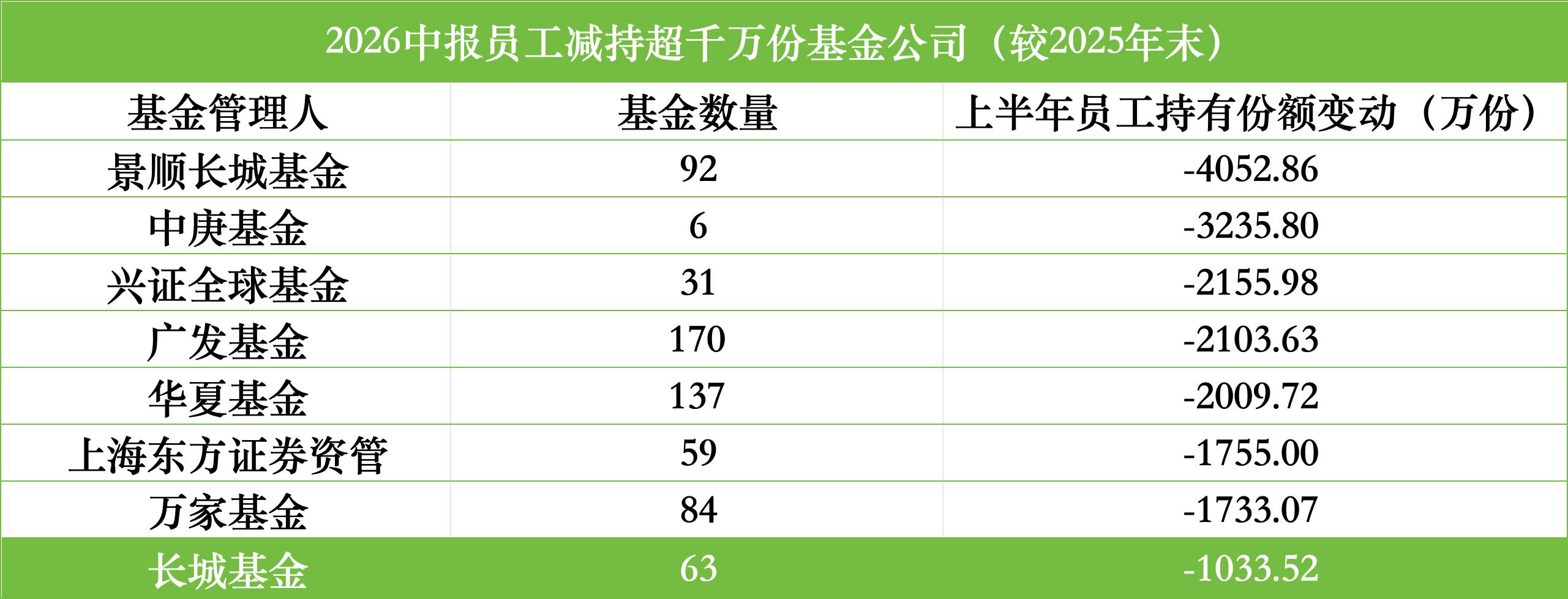 上半年9家公募获员工增持超千万份，睿远	、汇添富、中欧居前