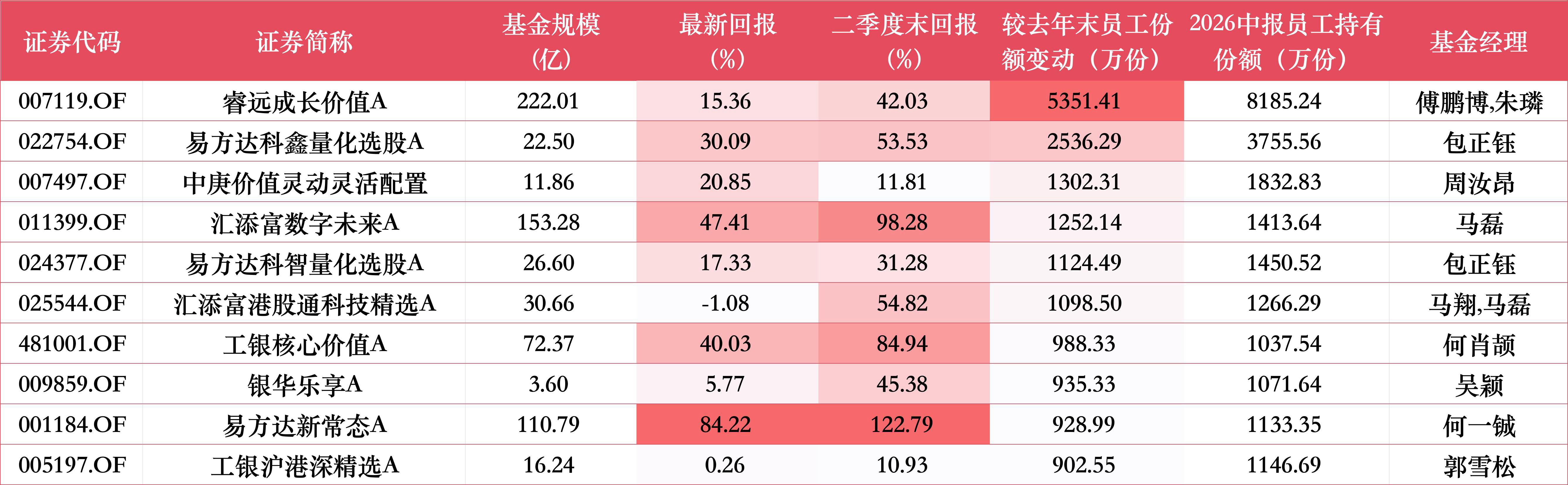 上半年9家公募获员工增持超千万份，睿远、汇添富	、中欧居前