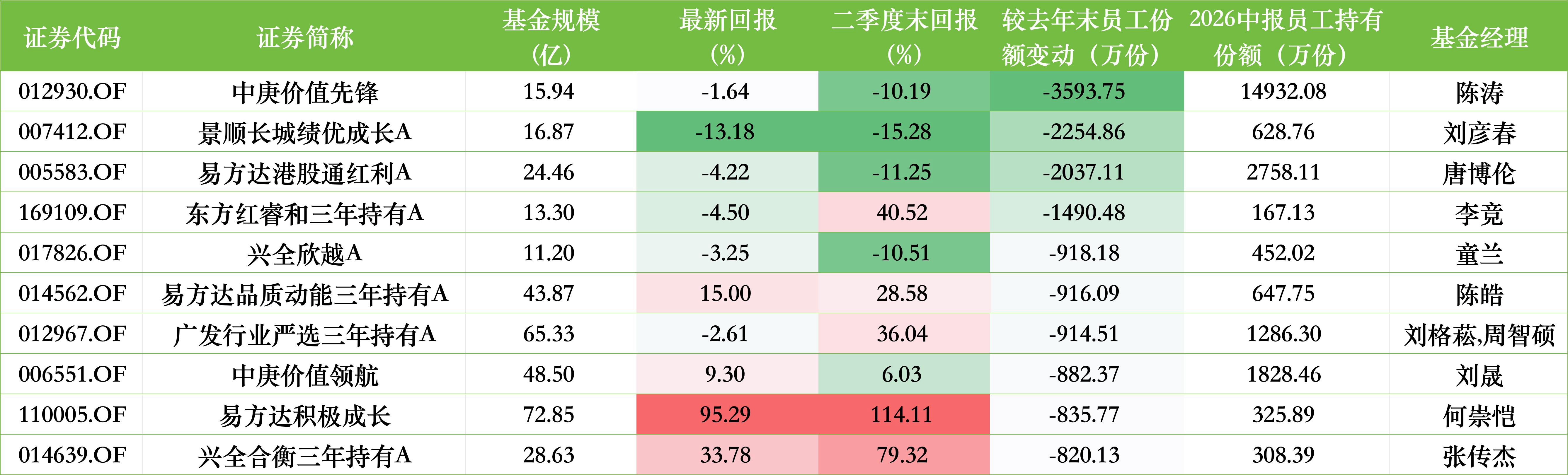 上半年9家公募获员工增持超千万份，睿远、汇添富、中欧居前