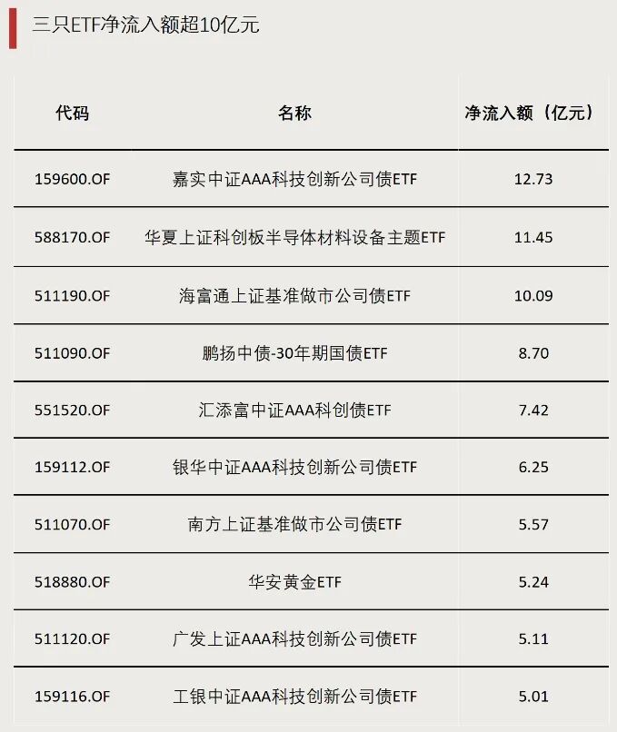 换手率超161%	，成交额突破1300亿元，历史新高