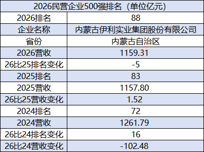 2026民企500强：伊利排名下降5位降至第88位	，已连续两年下降