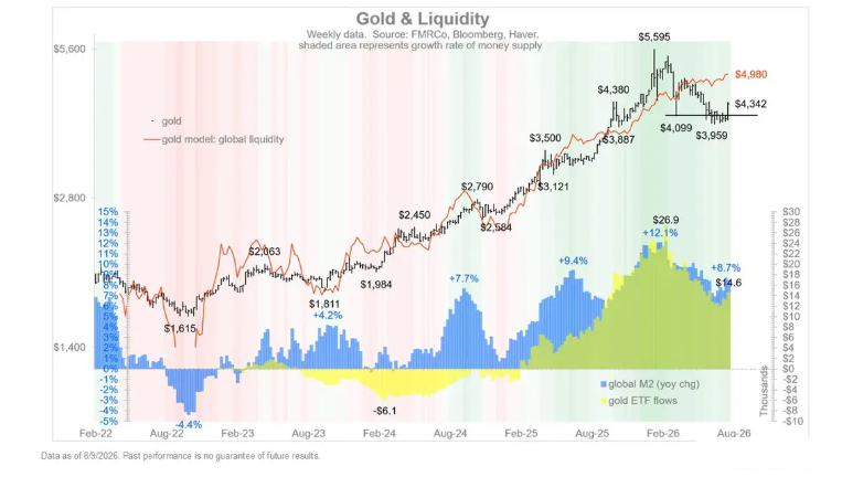 机构：金价估值逻辑彻底切换，黄金公允价值经模型测算已触及5000美元