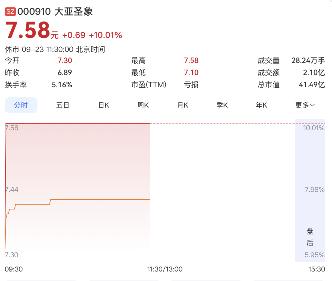 000910，4连板！PCB概念，集体大涨！