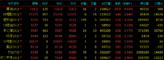 开盘|国内期货主力合约涨跌不一，SC原油涨超4%