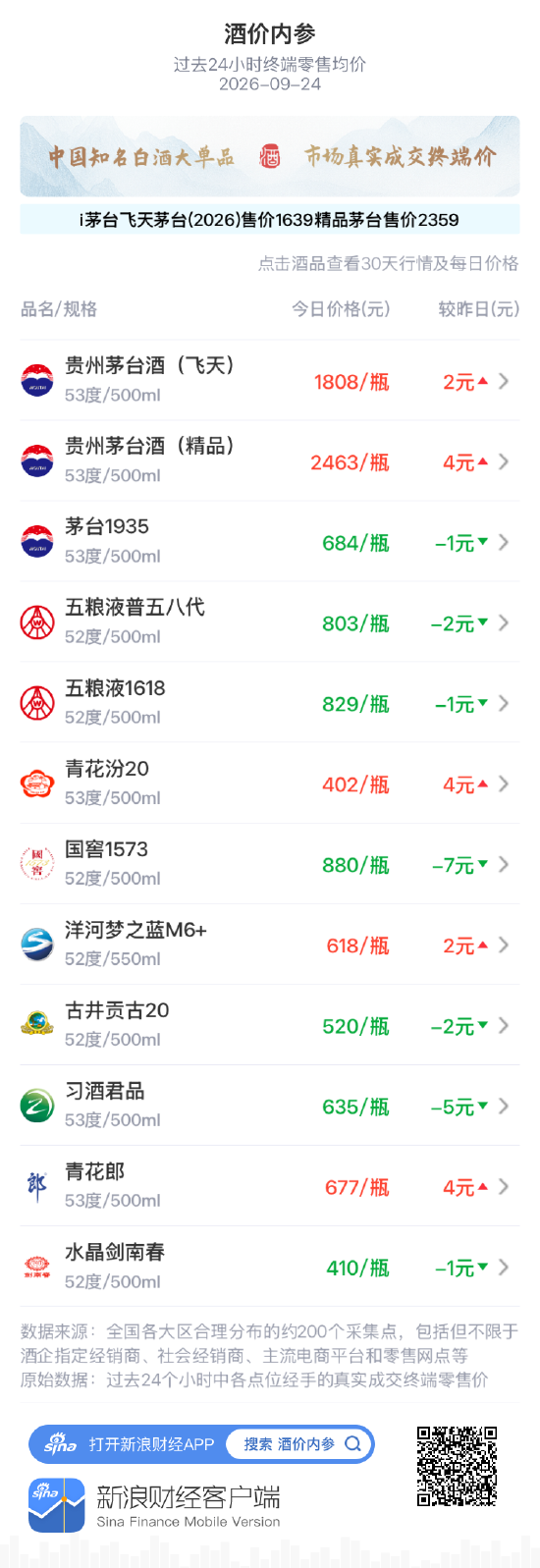 五粮液1618下跌1元 昨日平盘后小幅抖动
