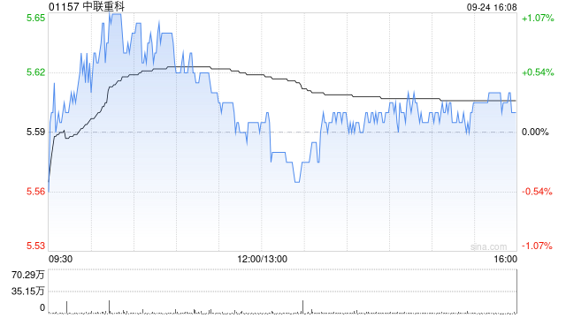 中联重科遭UBS Group AG减持77.72万股 每股作价约5.73港元