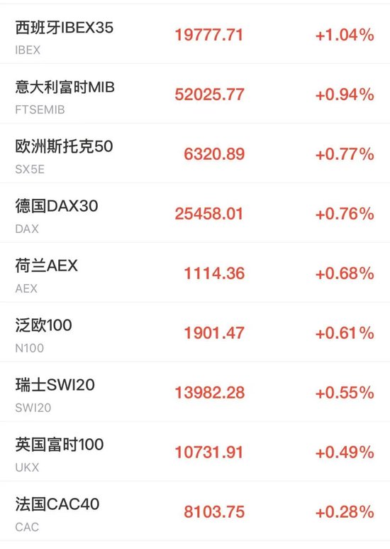 美股芯片股	、光通信盘前拉升，ARM涨近4%，老牌科技股飙涨23%，加密货币集体大涨
