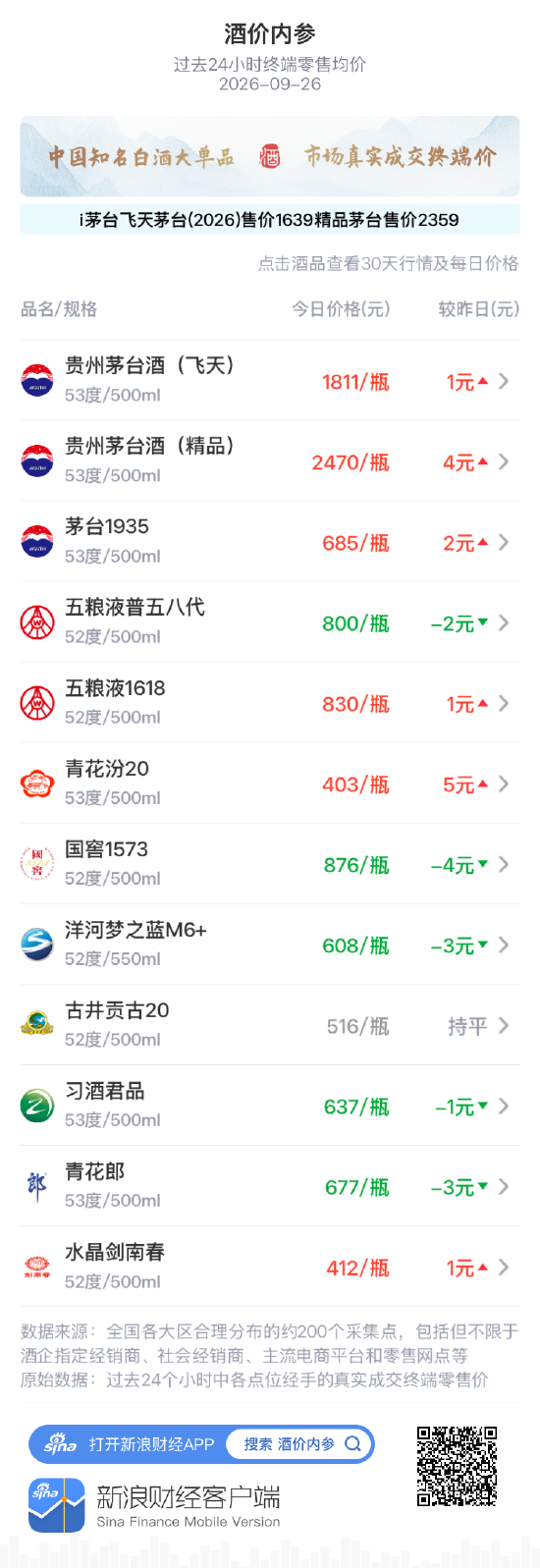 飞天茅台八连阳茅台系普涨 国窖1573、洋河梦之蓝M6+重跌