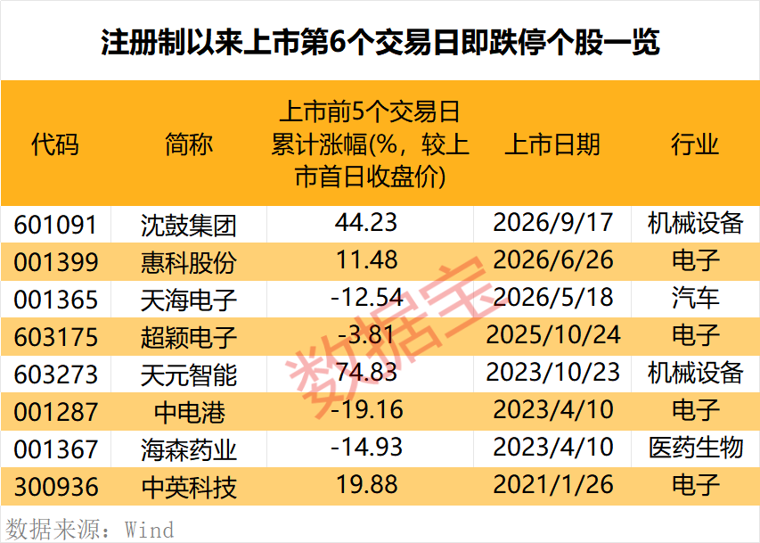 罕见，上市第6日跌停	，原因揭秘！潜力低估值次新股出炉，仅10只