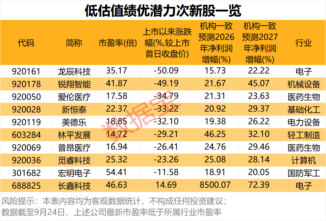 罕见，上市第6日跌停	，原因揭秘！潜力低估值次新股出炉，仅10只