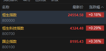 快讯：恒指高开0.18% 科指涨0.29% 科网股、汽车股活跃 黄金股承压